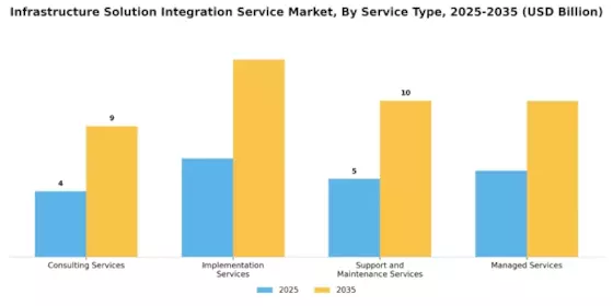 Infrastructure Solution Integration Service Market Segment Image 3