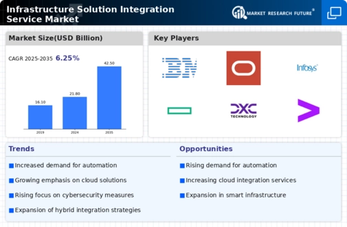 Infrastructure Solution Integration Service Market Infographic