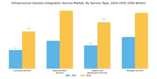 Infrastructure Solution Integration Service Market Segment Image 0