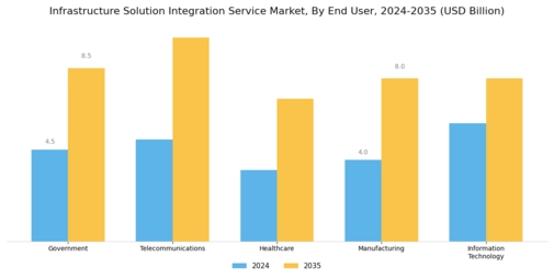 Infrastructure Solution Integration Service Market Segment Image 2