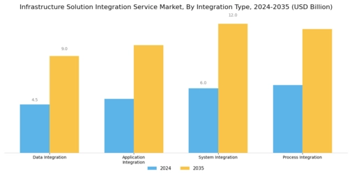 Infrastructure Solution Integration Service Market Segment Image 3