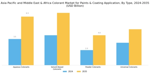 Asia Pacific and Middle East and Africa Colorant Market for Paints and Coating Application Market Segment Image 1