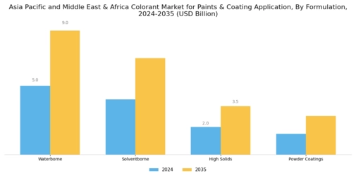 Asia Pacific and Middle East and Africa Colorant Market for Paints and Coating Application Market Segment Image 2
