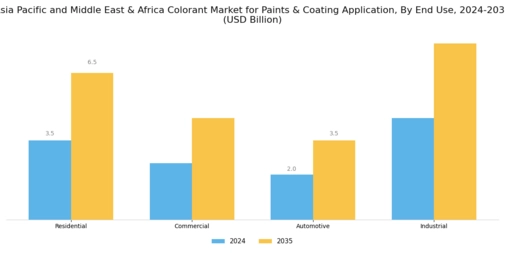 Asia Pacific and Middle East and Africa Colorant Market for Paints and Coating Application Market Segment Image 3