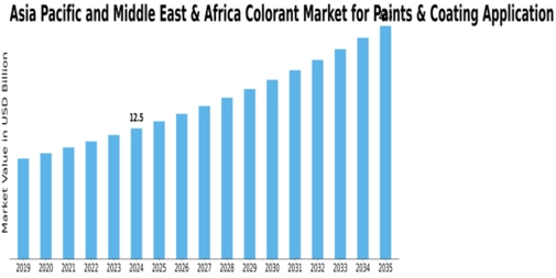 Asia Pacific and Middle East and Africa Colorant Market for Paints and Coating Application Market Size