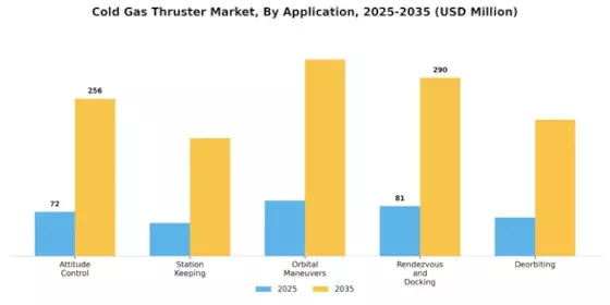 Cold Gas Thruster Market Segment Image 0