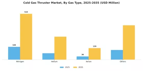 Cold Gas Thruster Market Segment Image 1