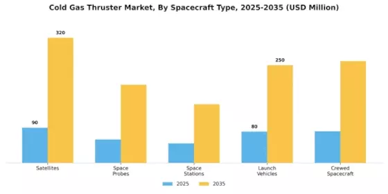 Cold Gas Thruster Market Segment Image 2