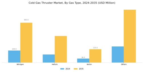Cold Gas Thruster Market Segment Image 0
