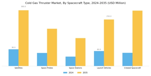 Cold Gas Thruster Market Segment Image 1
