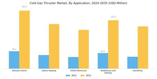Cold Gas Thruster Market Segment Image 2