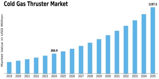 Cold Gas Thruster Market Size