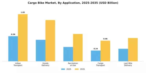 Europe & APAC Cargo Bike Market Segment Image 0