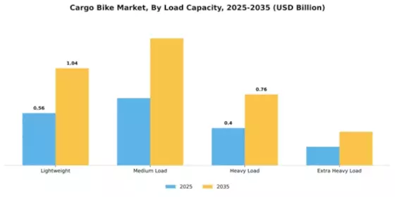 Europe & APAC Cargo Bike Market Segment Image 2