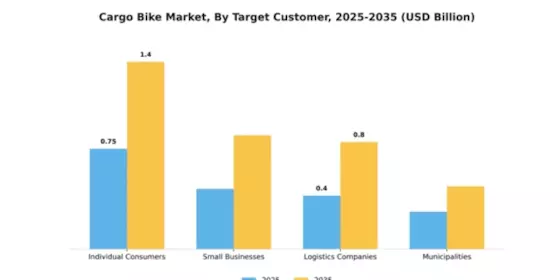 Europe & APAC Cargo Bike Market Segment Image 3