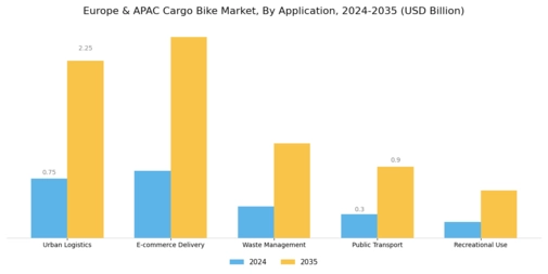Europe & APAC Cargo Bike Market Segment Image 0