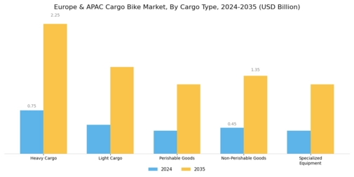 Europe & APAC Cargo Bike Market Segment Image 1