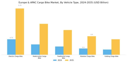 Europe & APAC Cargo Bike Market Segment Image 2