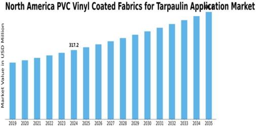North America PVC Vinyl Coated Fabrics for Tarpaulin Application Market Size