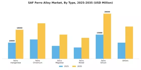 SAF Ferro Alloy Market Segment Image 1