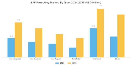 SAF Ferro Alloy Market Segment Image 0