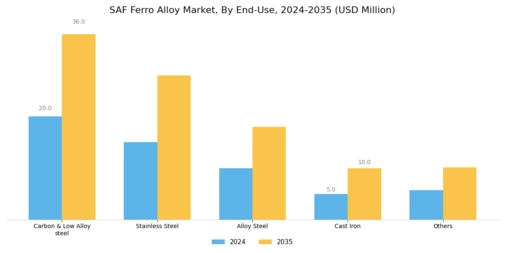 SAF Ferro Alloy Market Segment Image 1