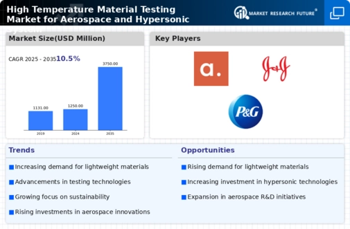 North America High Temperature Material Testing for Aerospace Hypersonic Systems Market Infographic