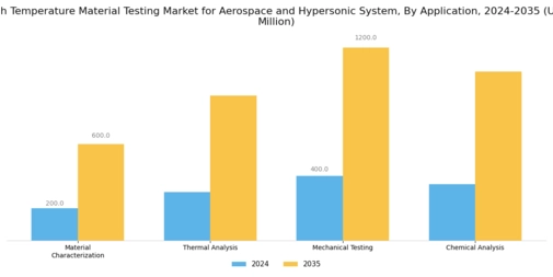 North America High Temperature Material Testing for Aerospace Hypersonic Systems Market Segment Image 0