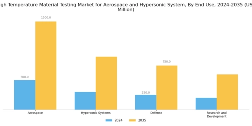 North America High Temperature Material Testing for Aerospace Hypersonic Systems Market Segment Image 1