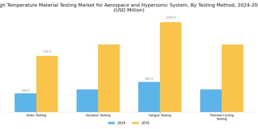 North America High Temperature Material Testing for Aerospace Hypersonic Systems Market Segment Image 3