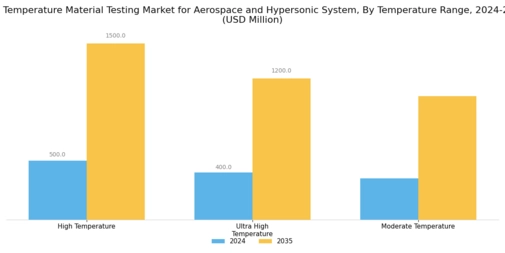 North America High Temperature Material Testing for Aerospace Hypersonic Systems Market Segment Image 4