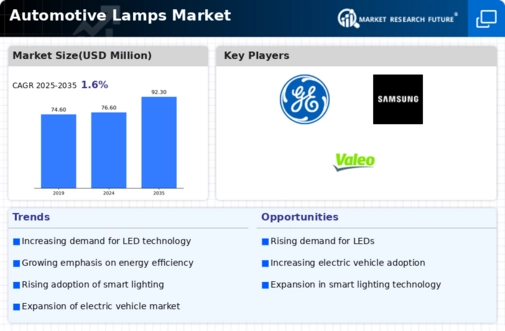 Automotive Lamps Market Infographic