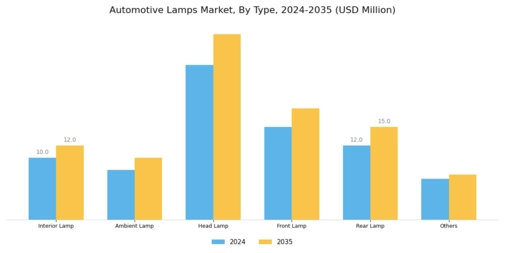 Automotive Lamps Market Segment Image 0