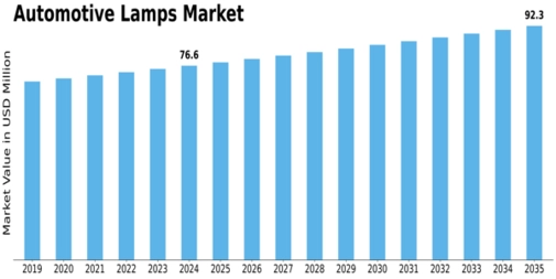Automotive Lamps Market Size