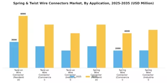 Spring Twist Wire Connectors Market Segment Image 0