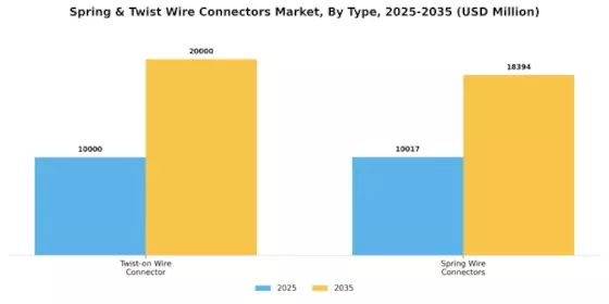 Spring Twist Wire Connectors Market Segment Image 1