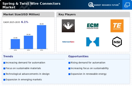 Spring Twist Wire Connectors Market Infographic