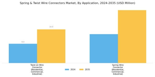 Spring Twist Wire Connectors Market Segment Image 1