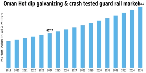 Oman Hot dip galvanizing crash tested guard rail Market Size
