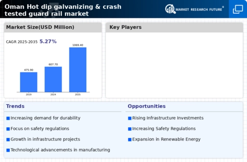 Oman Hot dip galvanizing crash tested guard rail Market Infographic