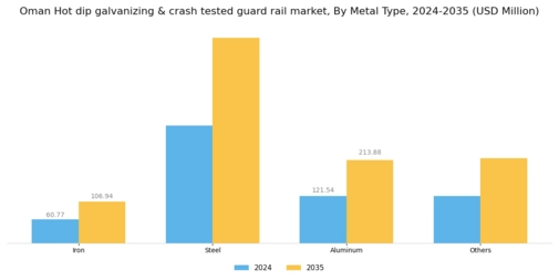Oman Hot dip galvanizing crash tested guard rail Market Segment Image 2