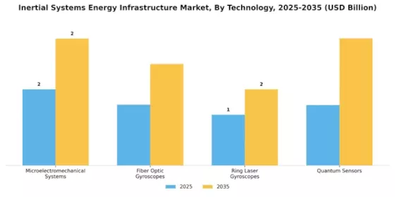 Inertial Systems Energy Infrastructure Market Segment Image 3