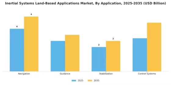 Inertial Systems Land Based Applications Market  Segment Image 0
