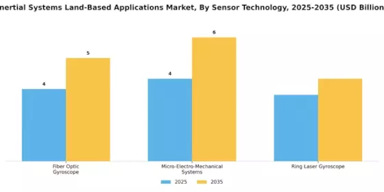 Inertial Systems Land Based Applications Market  Segment Image 2