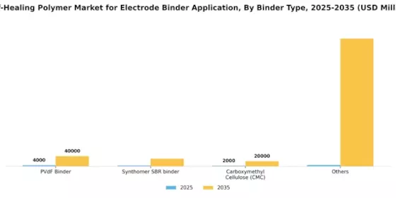 Self Healing Polymer Market for Electrode Binder Application  Segment Image 1