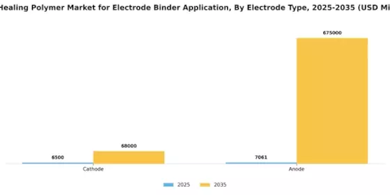 Self Healing Polymer Market for Electrode Binder Application  Segment Image 2