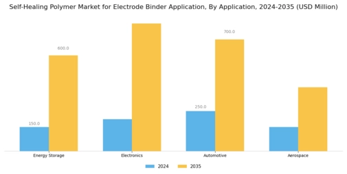 Self Healing Polymer Market for Electrode Binder Application  Segment Image 0