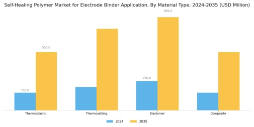 Self Healing Polymer Market for Electrode Binder Application  Segment Image 1