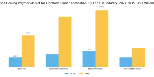 Self Healing Polymer Market for Electrode Binder Application  Segment Image 2