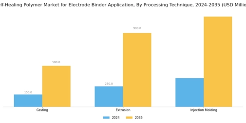 Self Healing Polymer Market for Electrode Binder Application  Segment Image 4